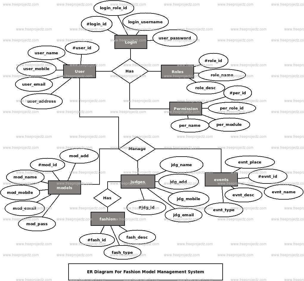 Fashion Model Management System ER Diagram FreeProjectz